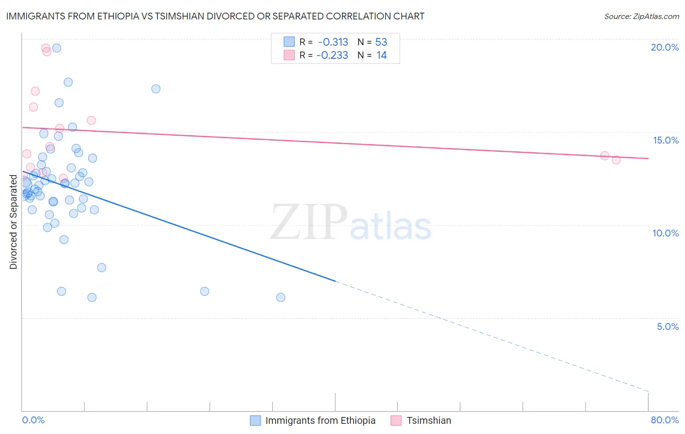 Immigrants from Ethiopia vs Tsimshian Divorced or Separated