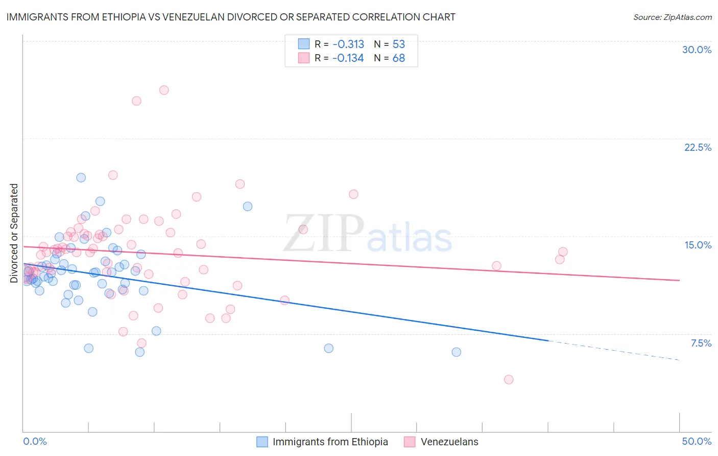 Immigrants from Ethiopia vs Venezuelan Divorced or Separated