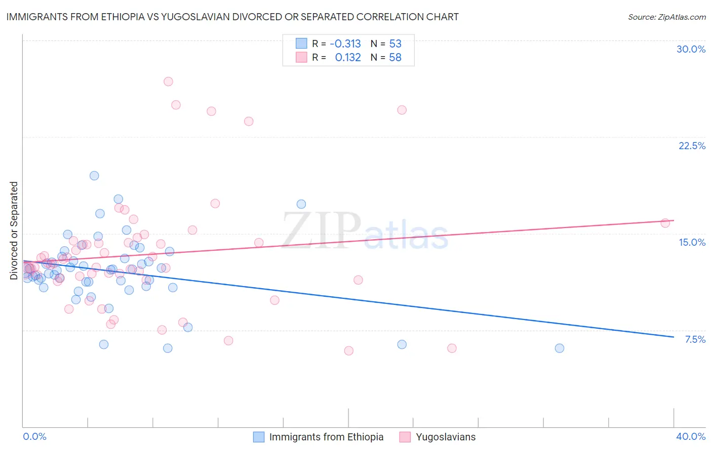 Immigrants from Ethiopia vs Yugoslavian Divorced or Separated