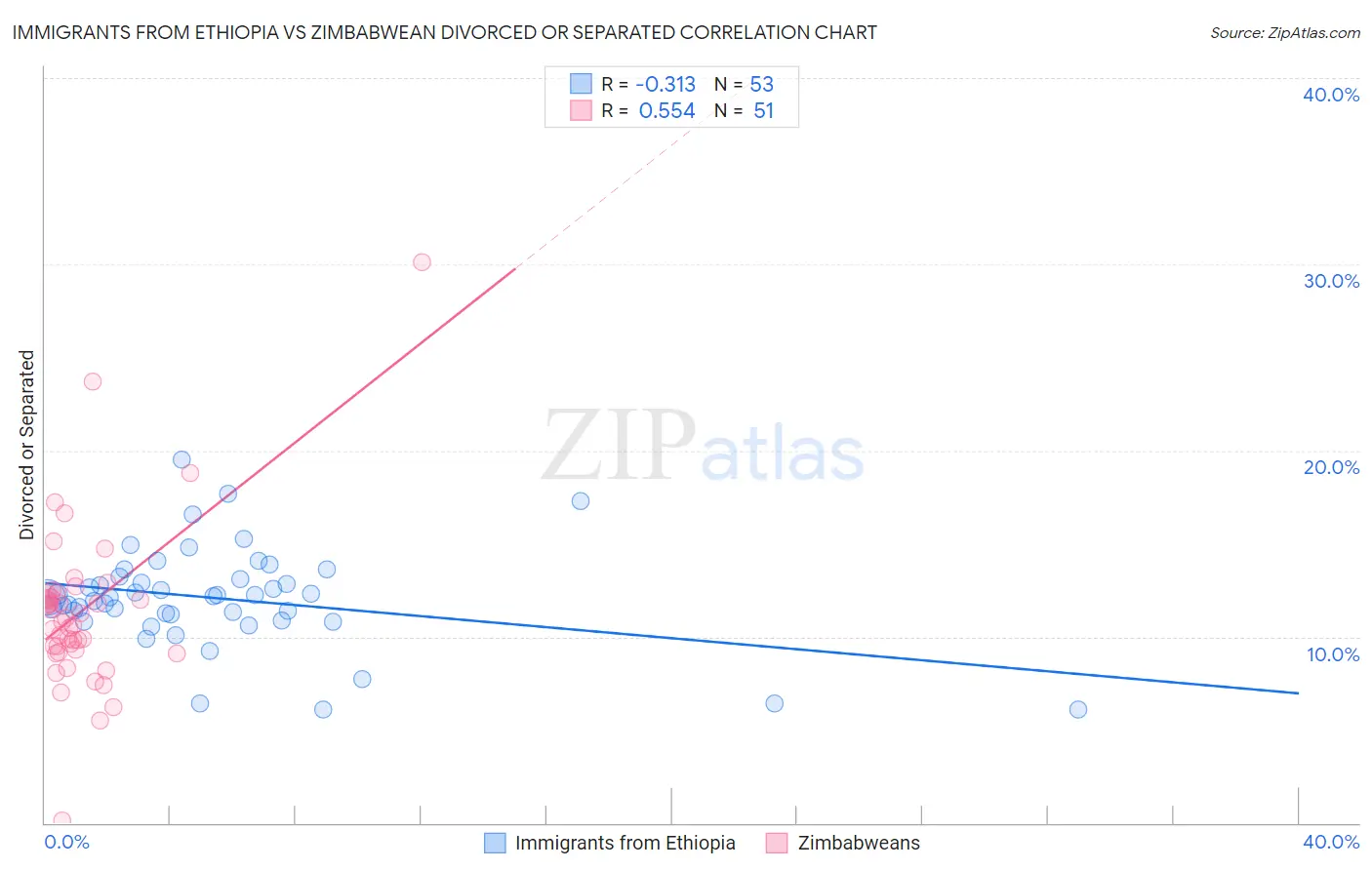 Immigrants from Ethiopia vs Zimbabwean Divorced or Separated