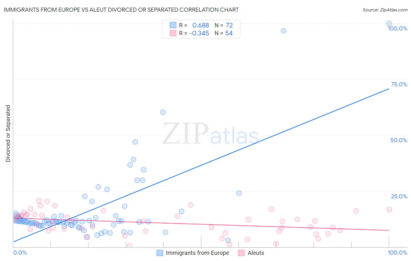 Immigrants from Europe vs Aleut Divorced or Separated