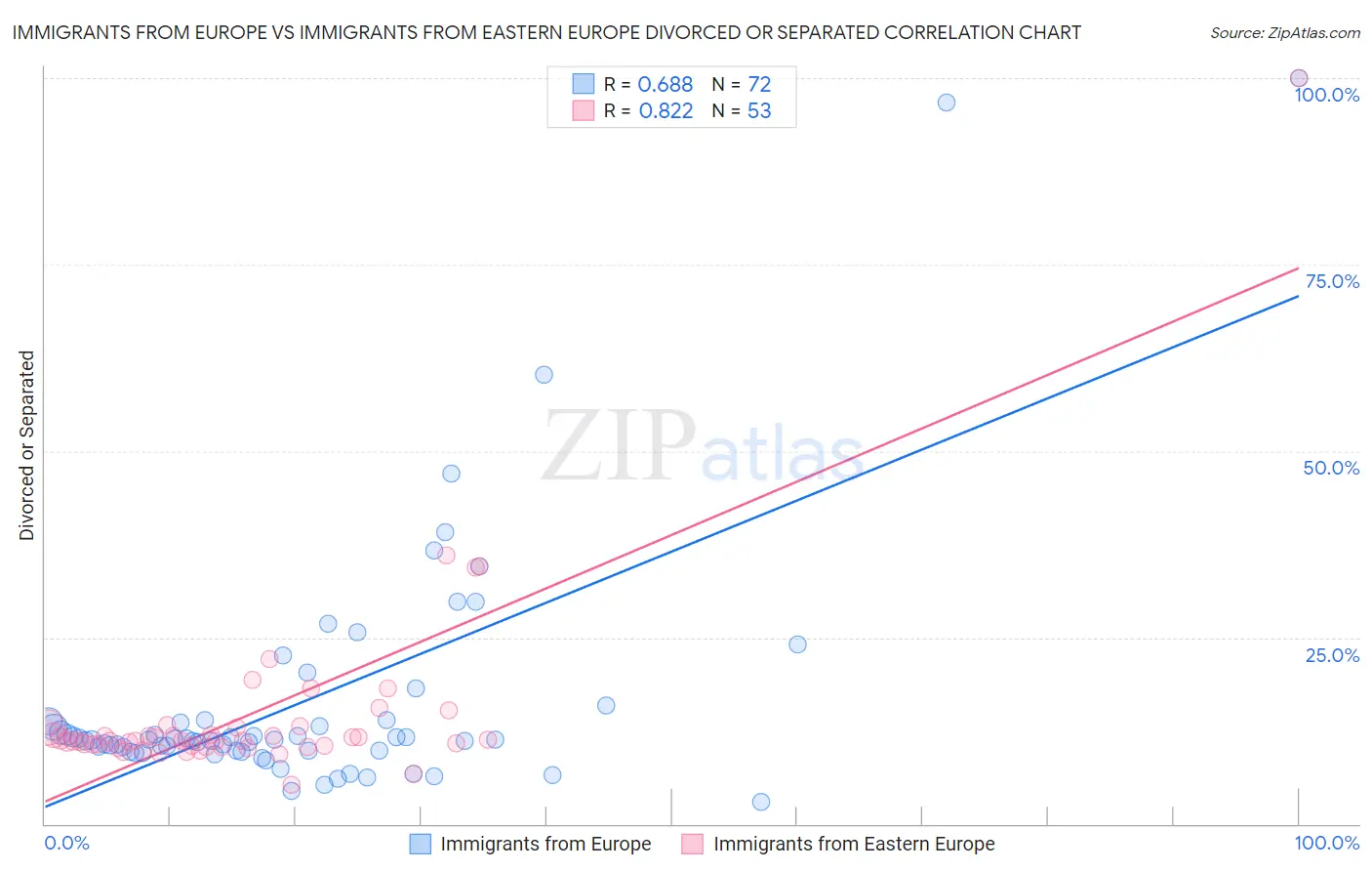 Immigrants from Europe vs Immigrants from Eastern Europe Divorced or Separated