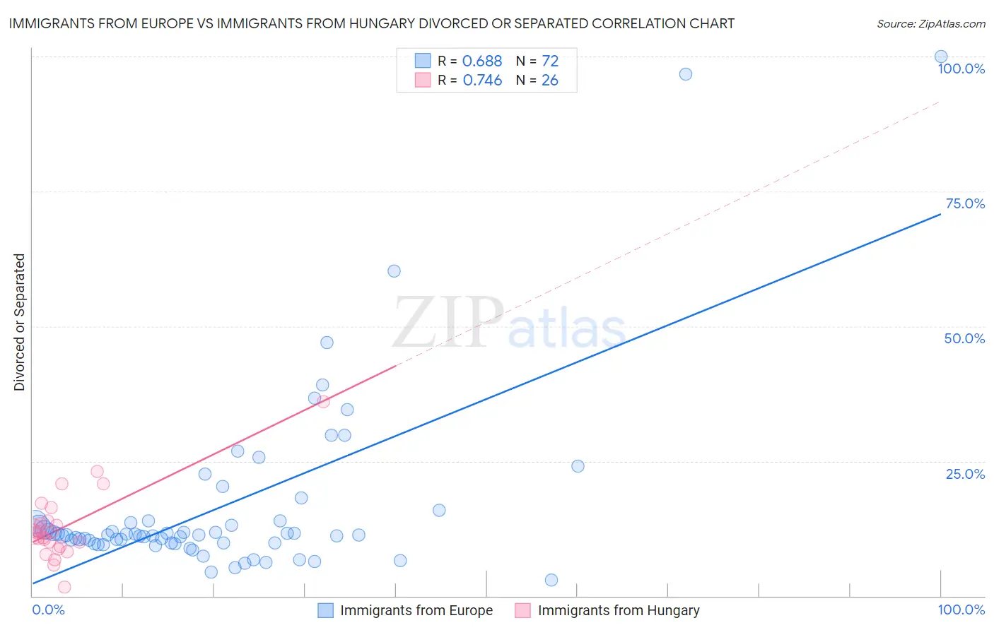 Immigrants from Europe vs Immigrants from Hungary Divorced or Separated