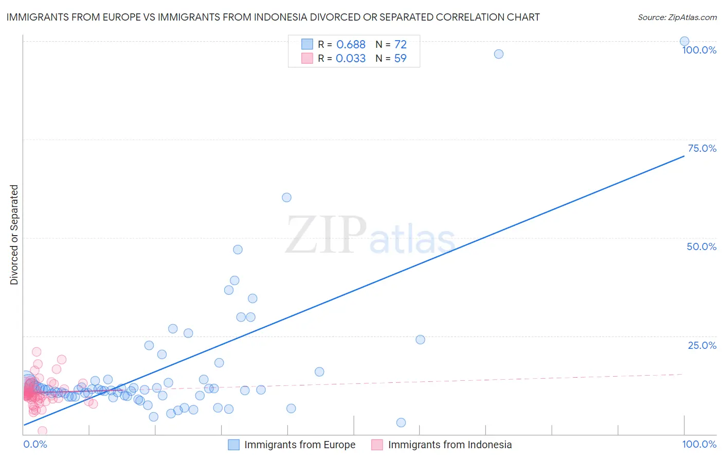 Immigrants from Europe vs Immigrants from Indonesia Divorced or Separated