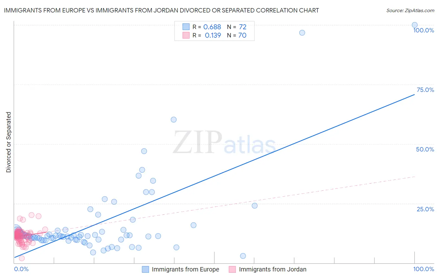 Immigrants from Europe vs Immigrants from Jordan Divorced or Separated