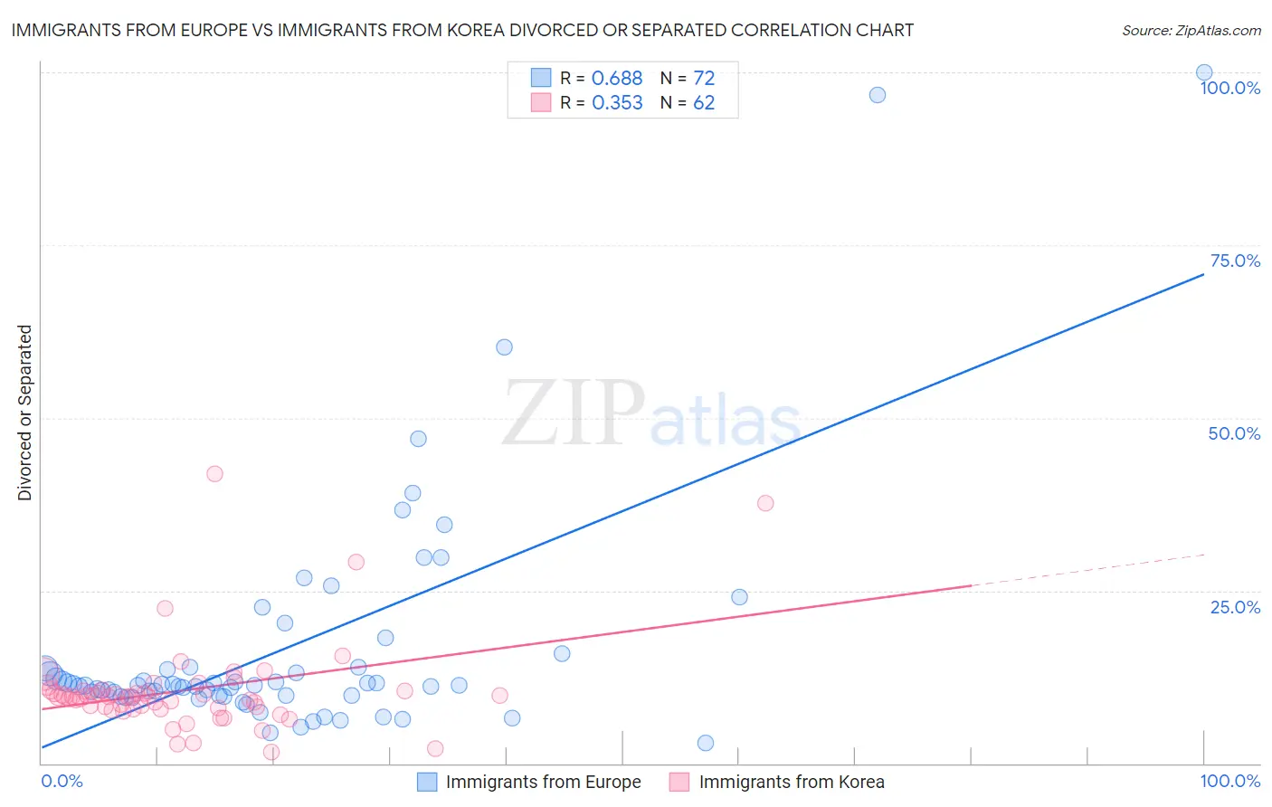 Immigrants from Europe vs Immigrants from Korea Divorced or Separated