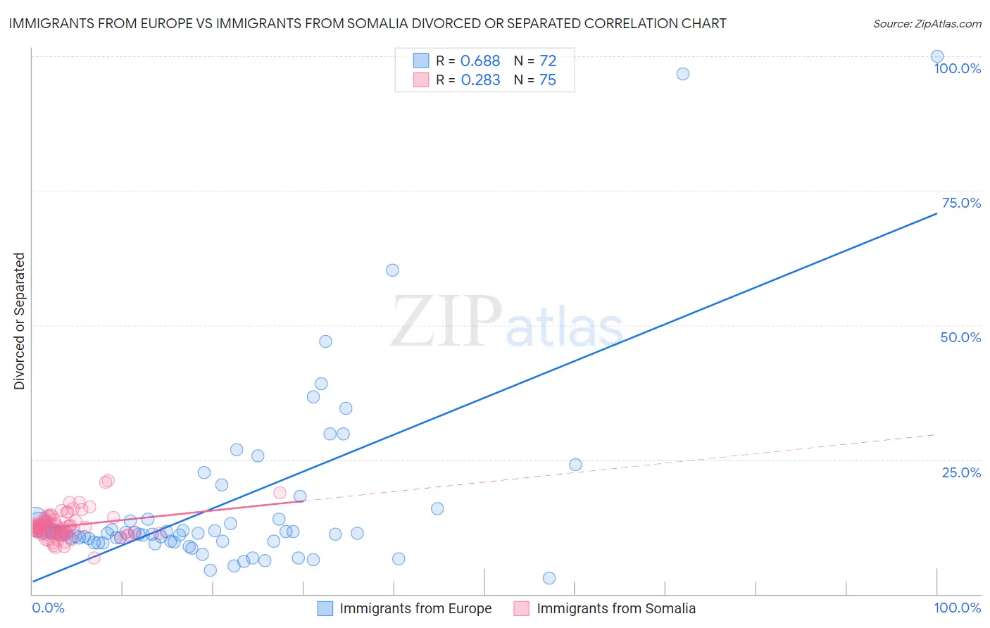 Immigrants from Europe vs Immigrants from Somalia Divorced or Separated