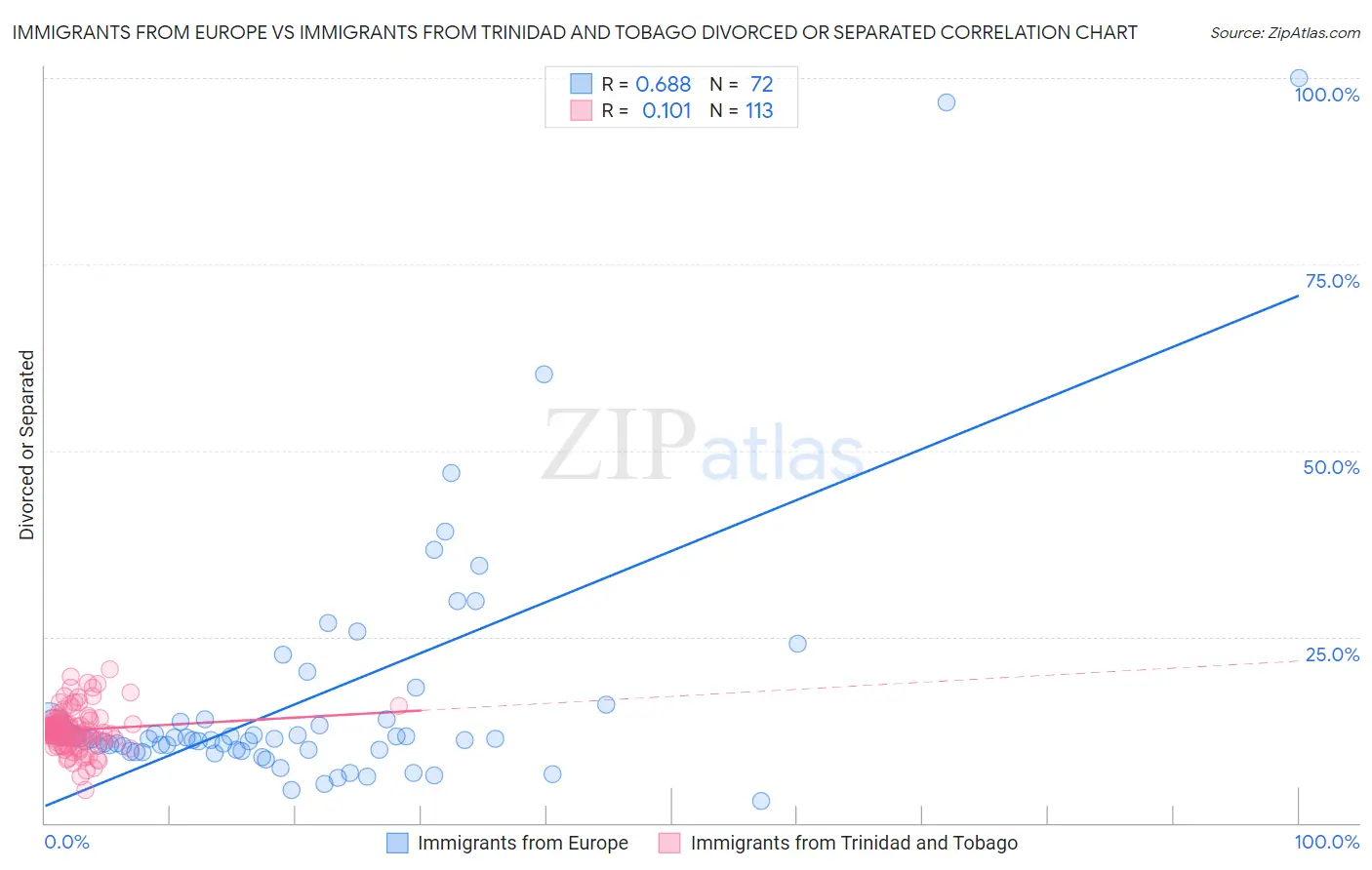 Immigrants from Europe vs Immigrants from Trinidad and Tobago Divorced or Separated