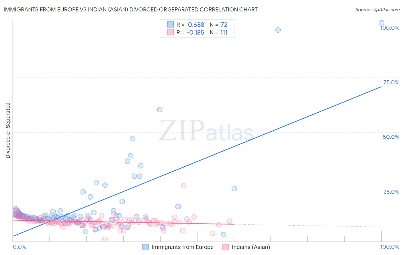 Immigrants from Europe vs Indian (Asian) Divorced or Separated