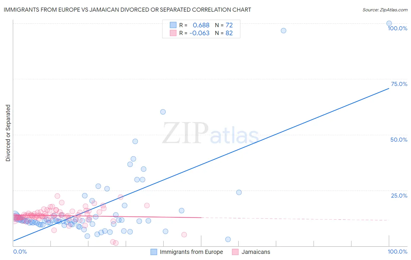 Immigrants from Europe vs Jamaican Divorced or Separated