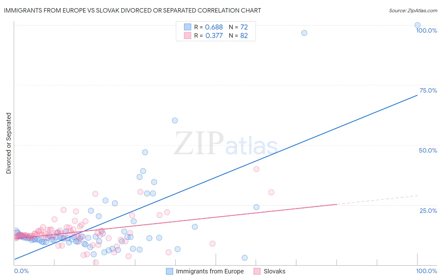 Immigrants from Europe vs Slovak Divorced or Separated