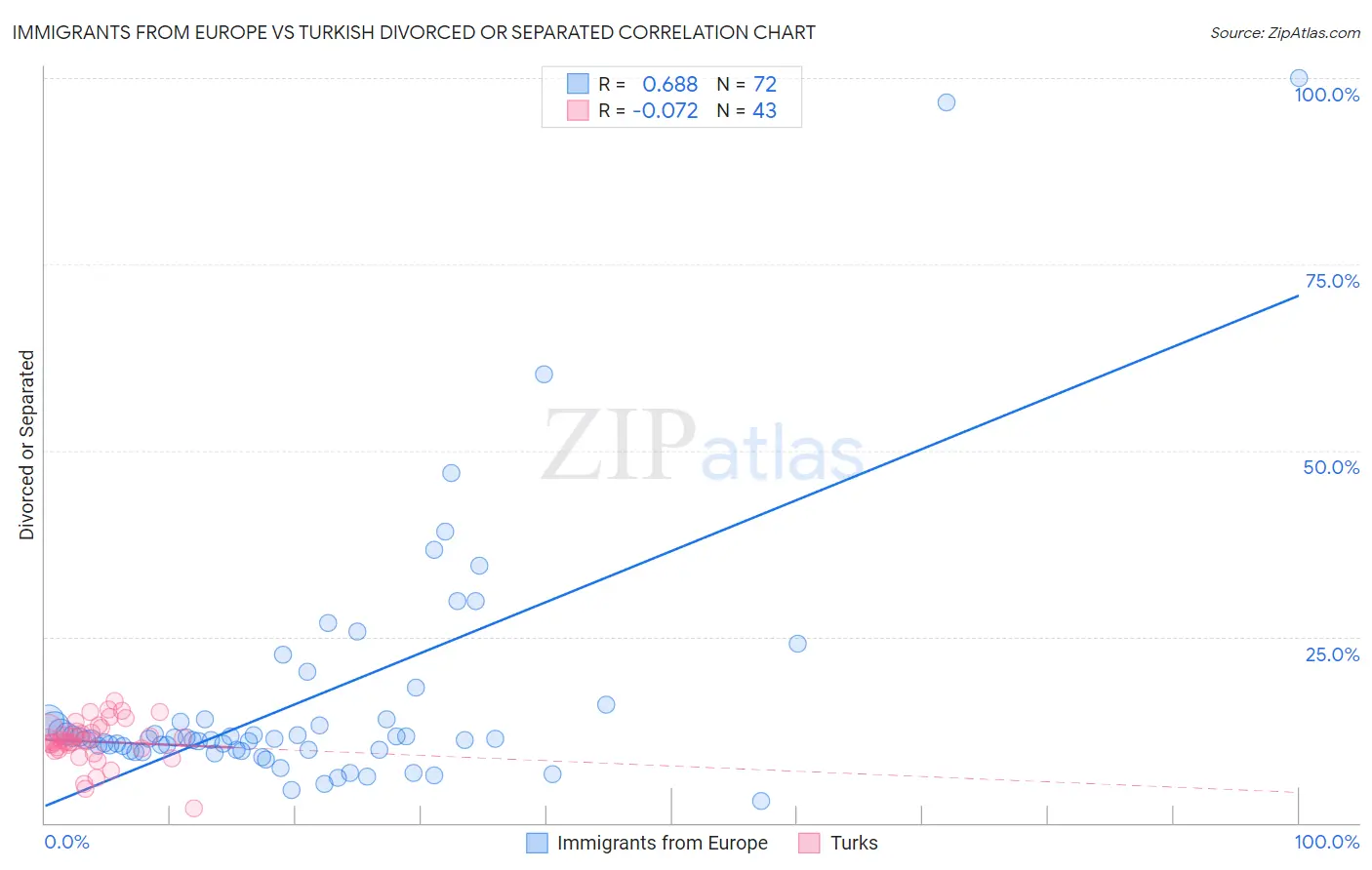 Immigrants from Europe vs Turkish Divorced or Separated