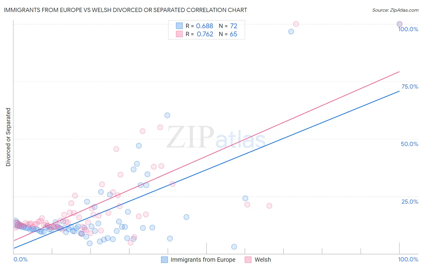 Immigrants from Europe vs Welsh Divorced or Separated