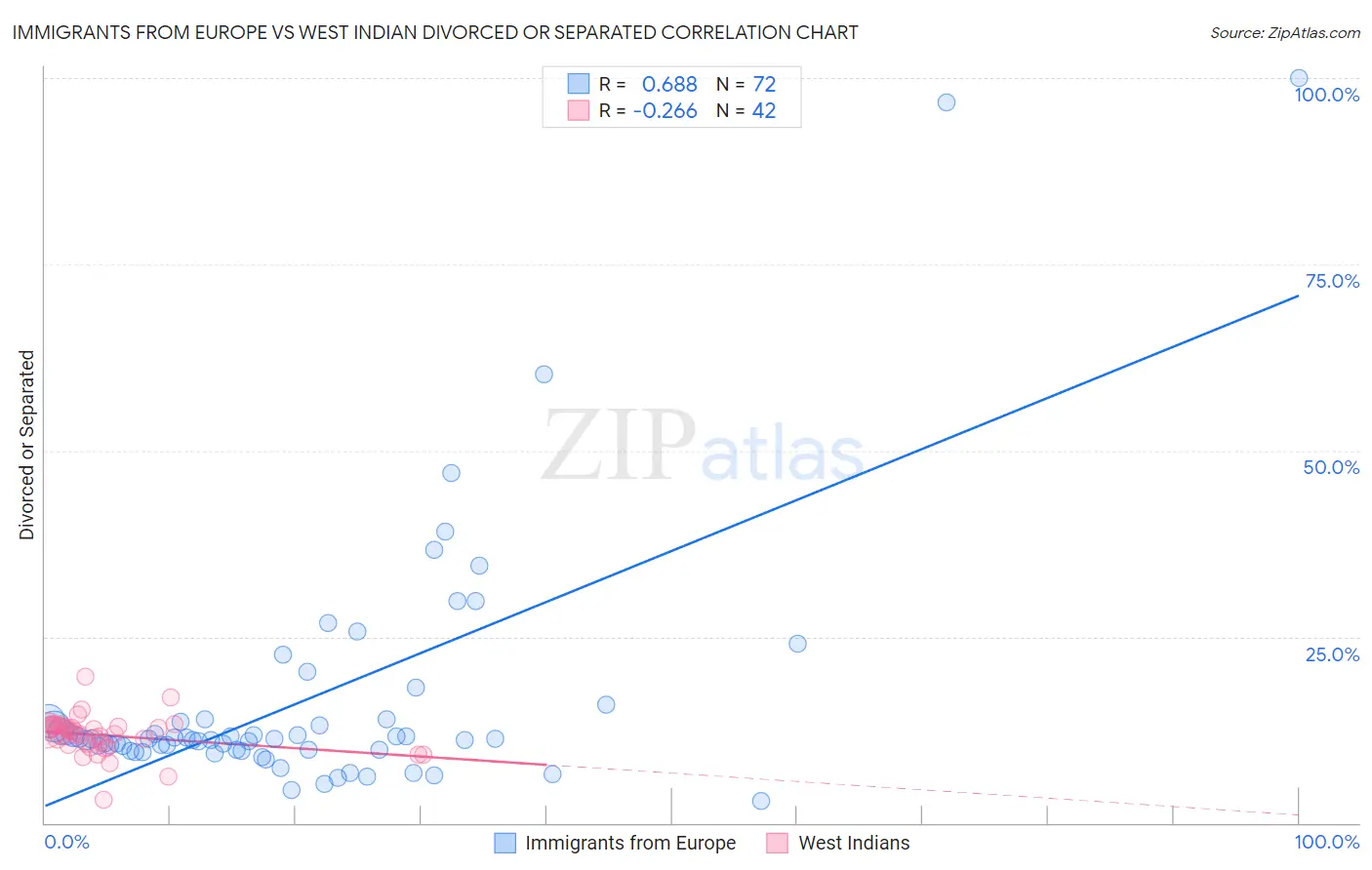 Immigrants from Europe vs West Indian Divorced or Separated