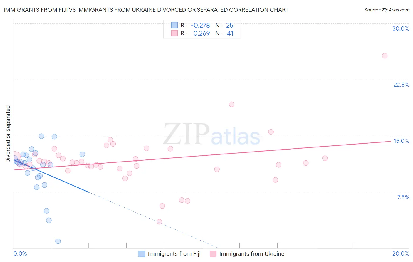 Immigrants from Fiji vs Immigrants from Ukraine Divorced or Separated