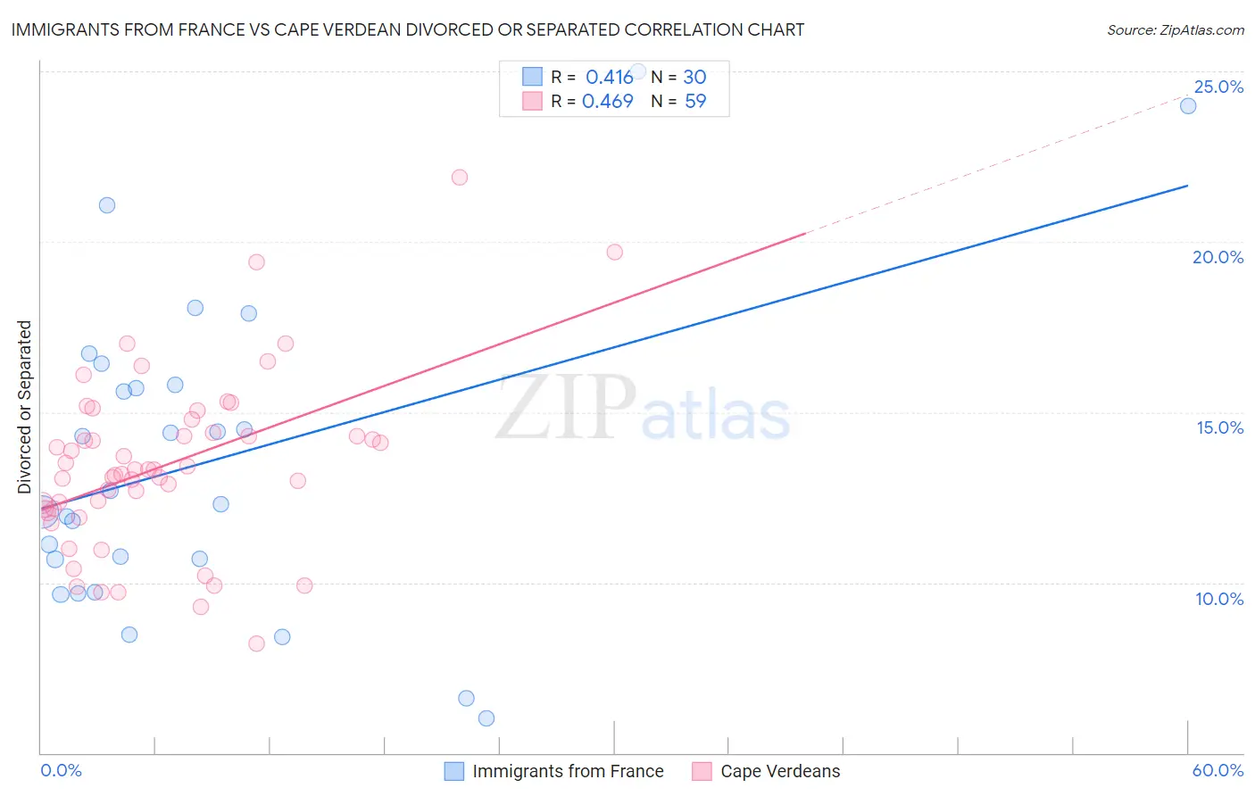 Immigrants from France vs Cape Verdean Divorced or Separated