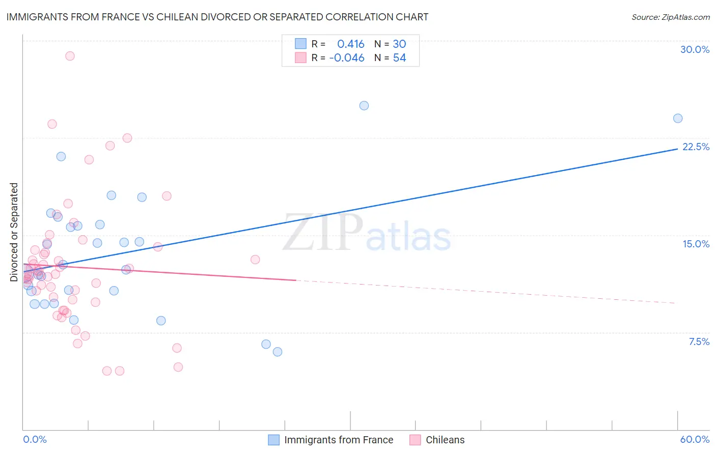 Immigrants from France vs Chilean Divorced or Separated