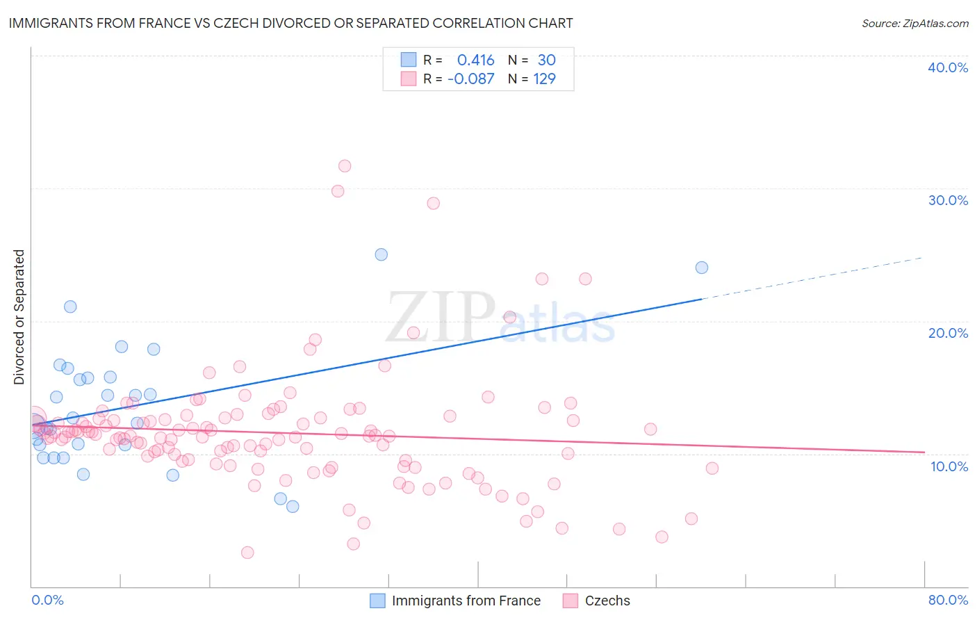 Immigrants from France vs Czech Divorced or Separated