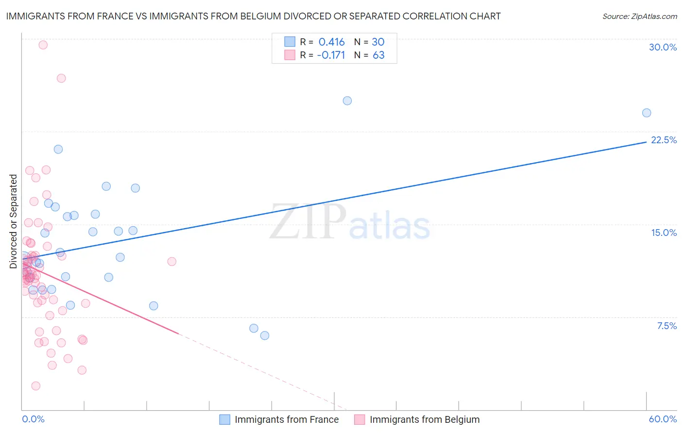 Immigrants from France vs Immigrants from Belgium Divorced or Separated