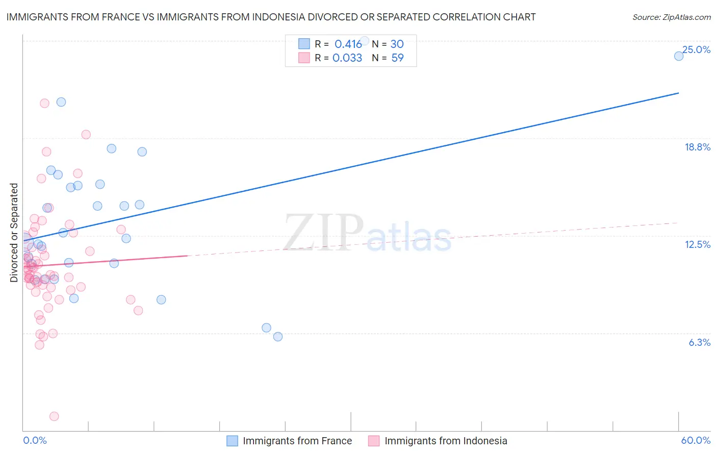 Immigrants from France vs Immigrants from Indonesia Divorced or Separated