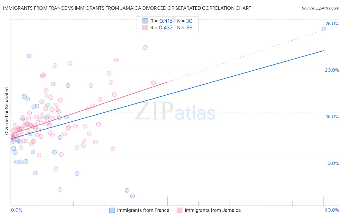 Immigrants from France vs Immigrants from Jamaica Divorced or Separated