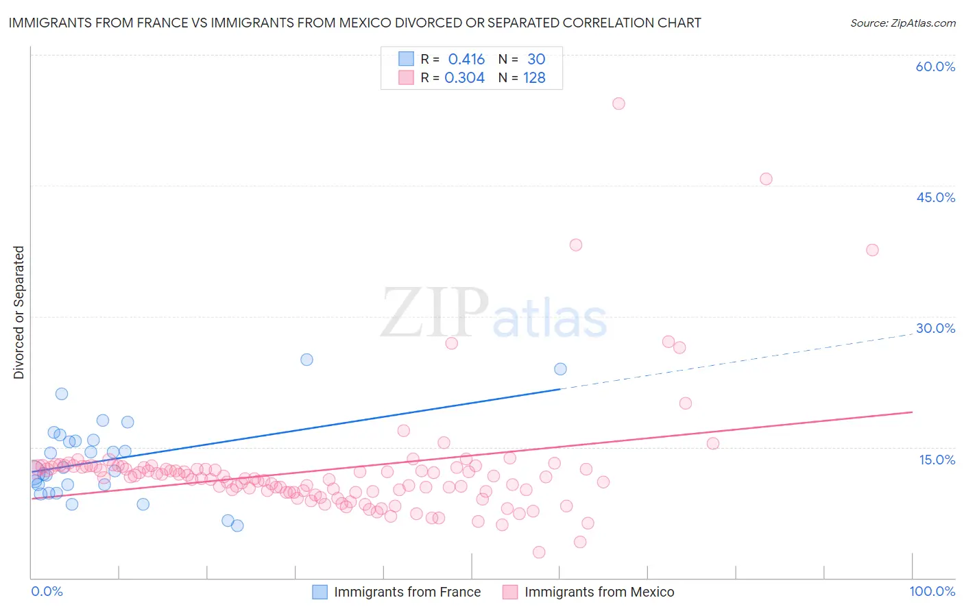 Immigrants from France vs Immigrants from Mexico Divorced or Separated