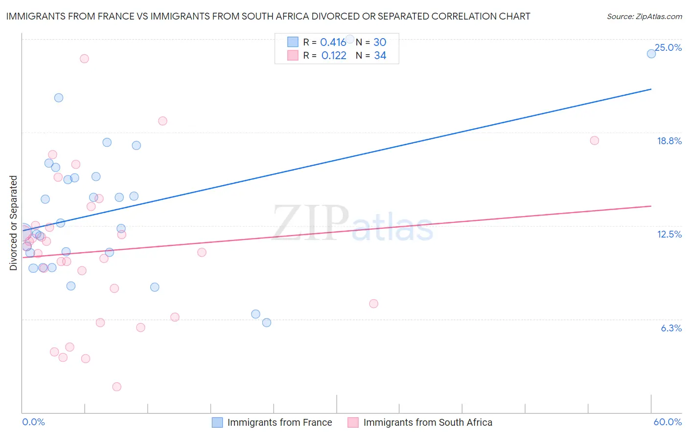 Immigrants from France vs Immigrants from South Africa Divorced or Separated