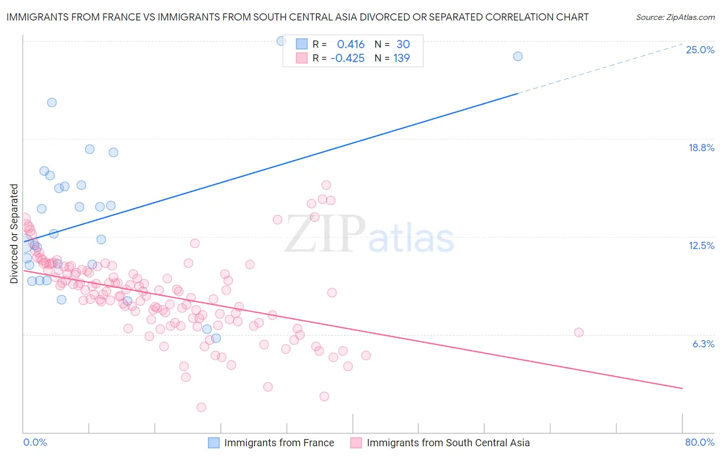 Immigrants from France vs Immigrants from South Central Asia Divorced or Separated