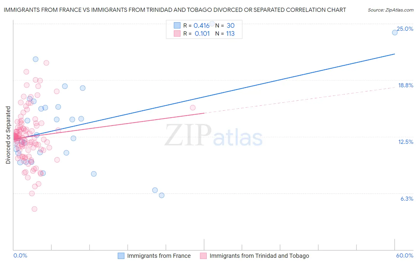 Immigrants from France vs Immigrants from Trinidad and Tobago Divorced or Separated