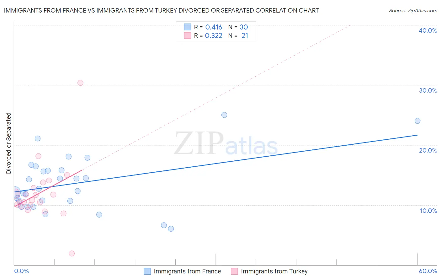 Immigrants from France vs Immigrants from Turkey Divorced or Separated