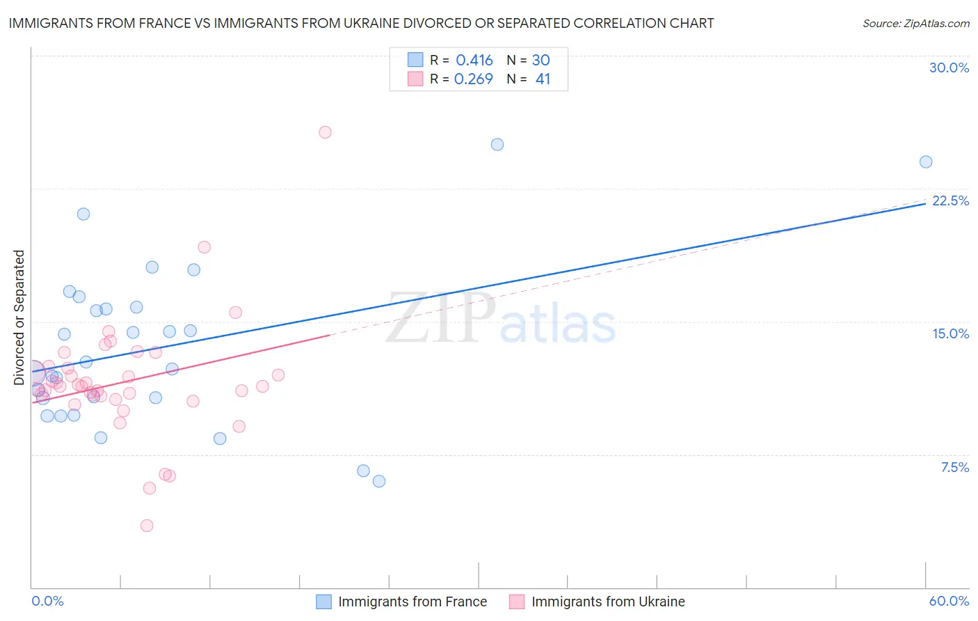 Immigrants from France vs Immigrants from Ukraine Divorced or Separated