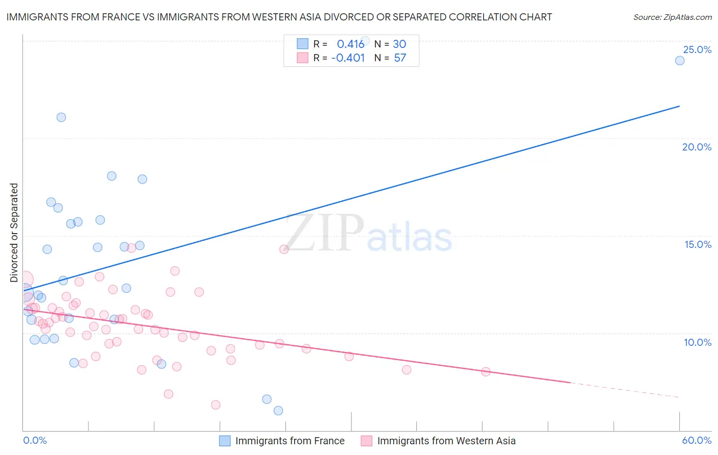 Immigrants from France vs Immigrants from Western Asia Divorced or Separated