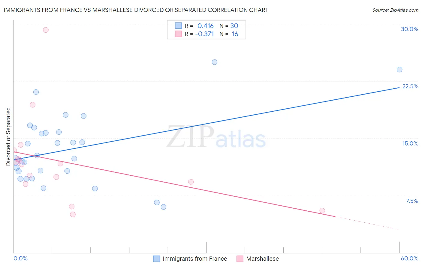 Immigrants from France vs Marshallese Divorced or Separated