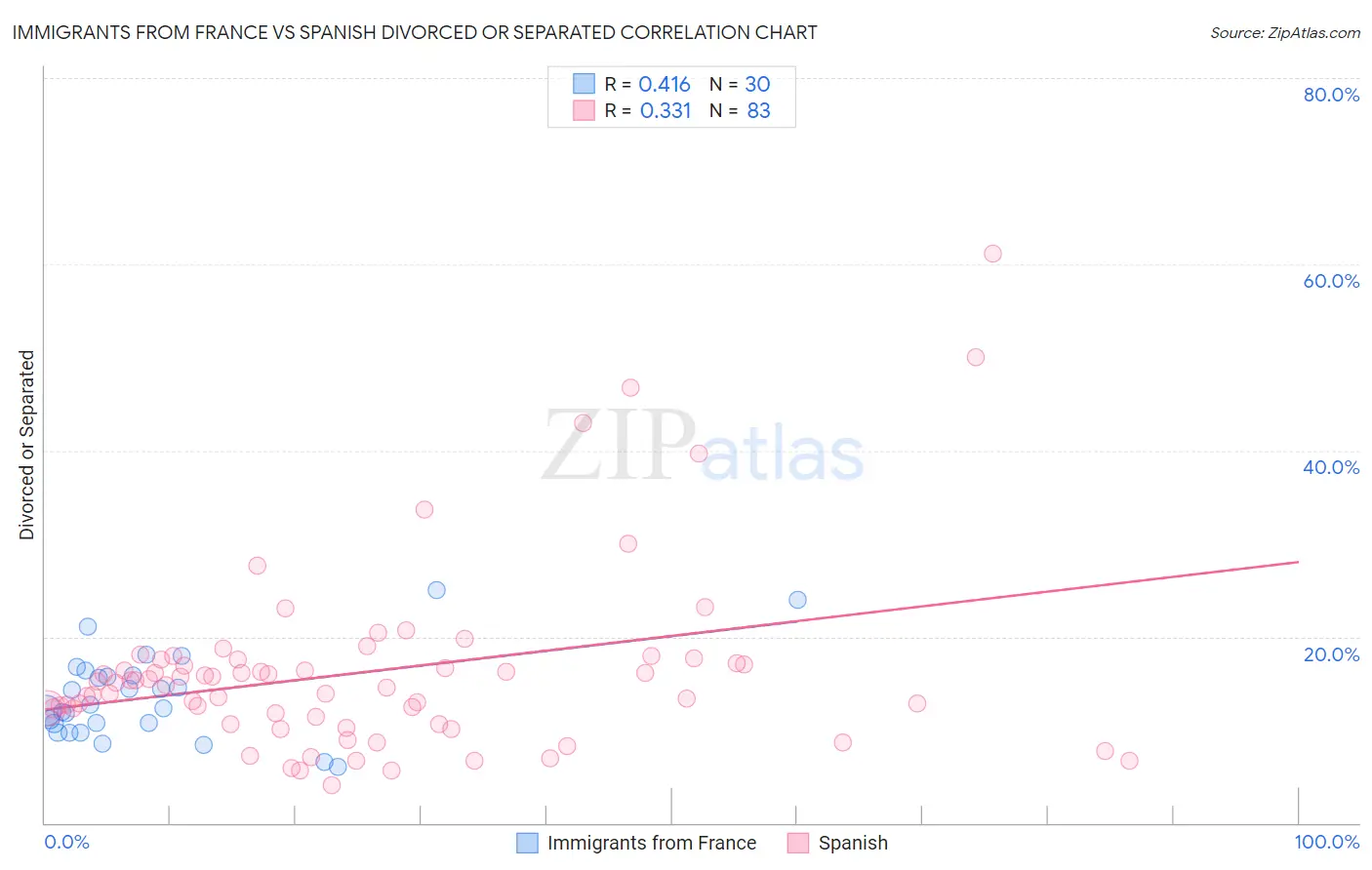 Immigrants from France vs Spanish Divorced or Separated