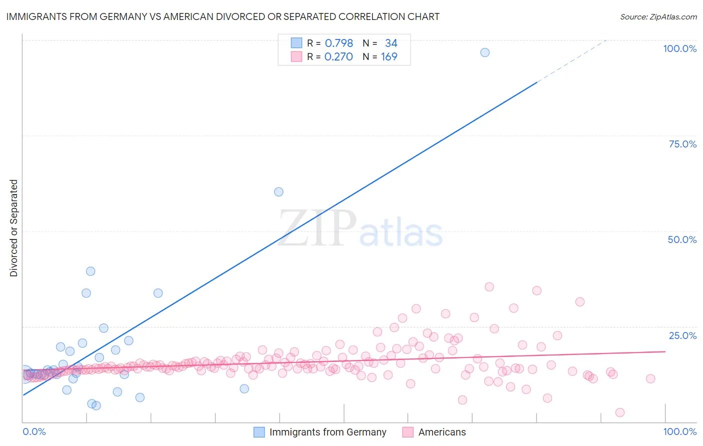 Immigrants from Germany vs American Divorced or Separated