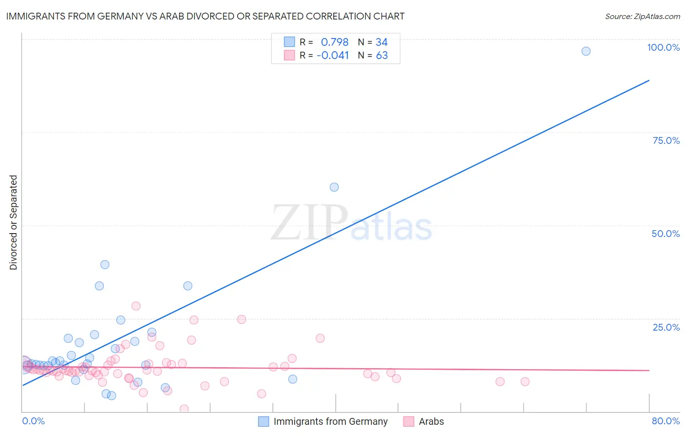 Immigrants from Germany vs Arab Divorced or Separated