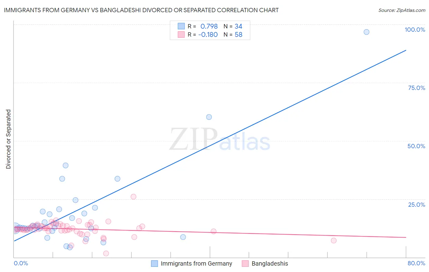 Immigrants from Germany vs Bangladeshi Divorced or Separated