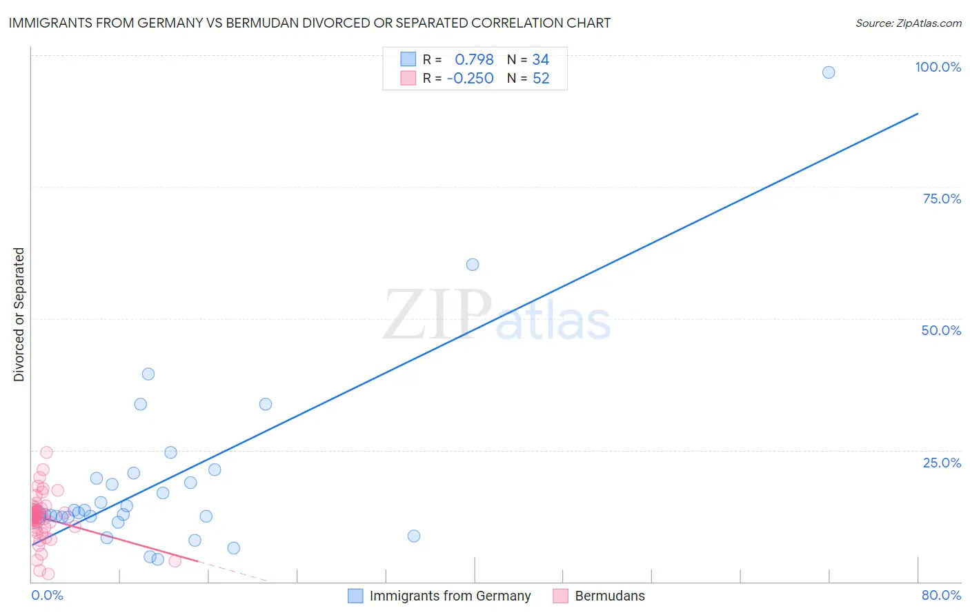 Immigrants from Germany vs Bermudan Divorced or Separated