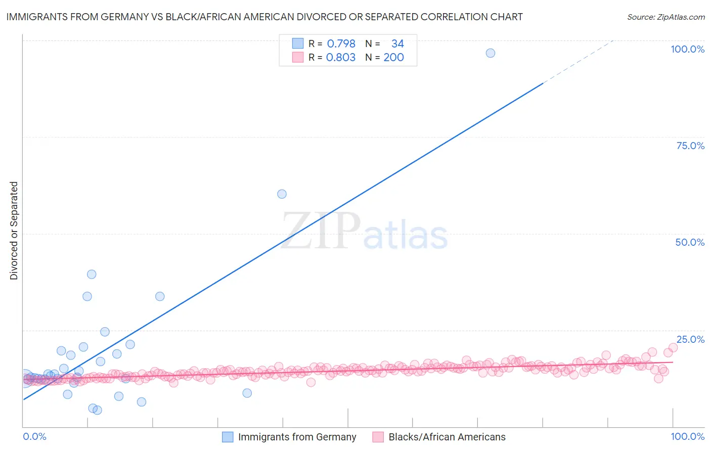 Immigrants from Germany vs Black/African American Divorced or Separated