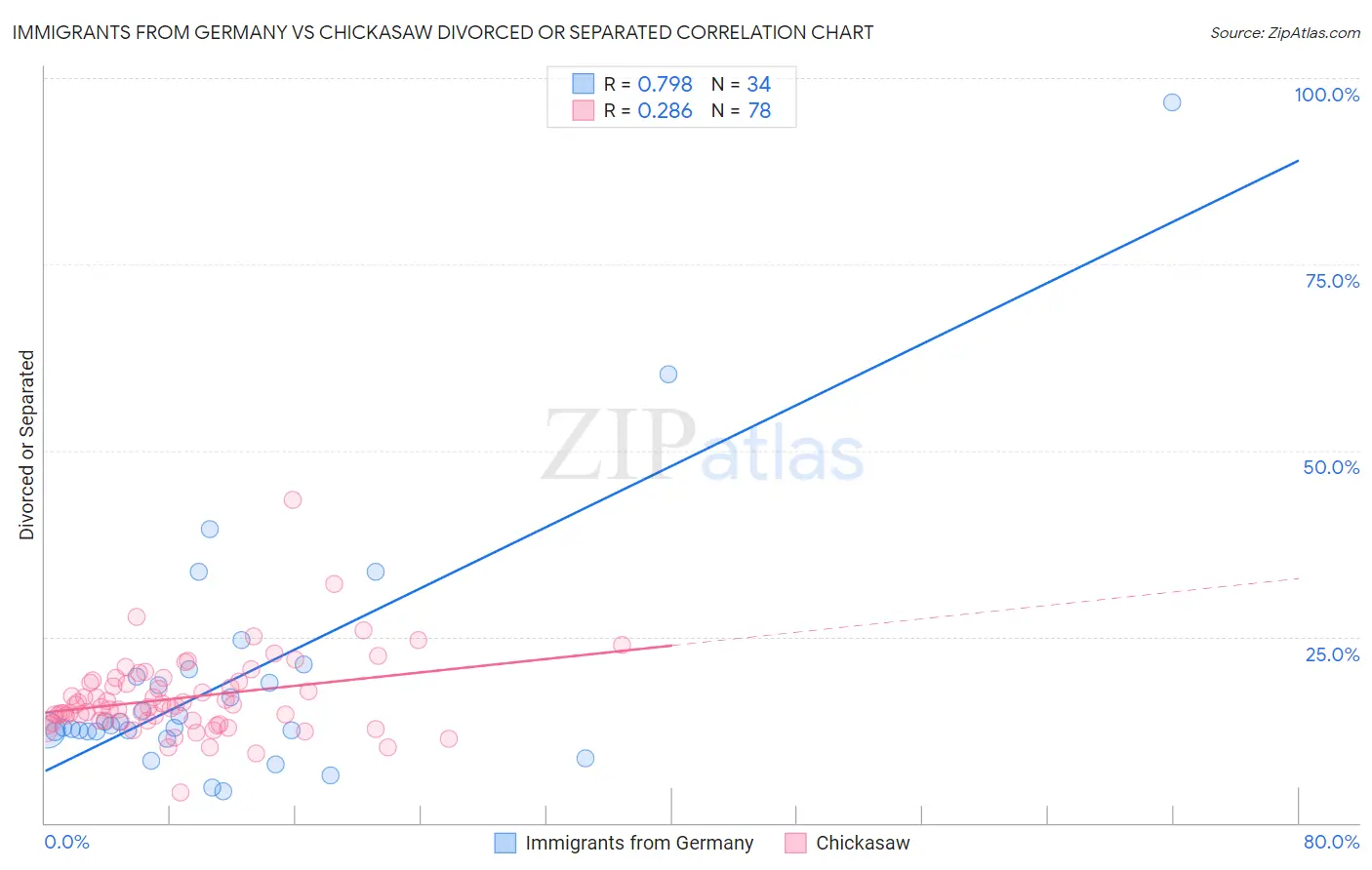 Immigrants from Germany vs Chickasaw Divorced or Separated