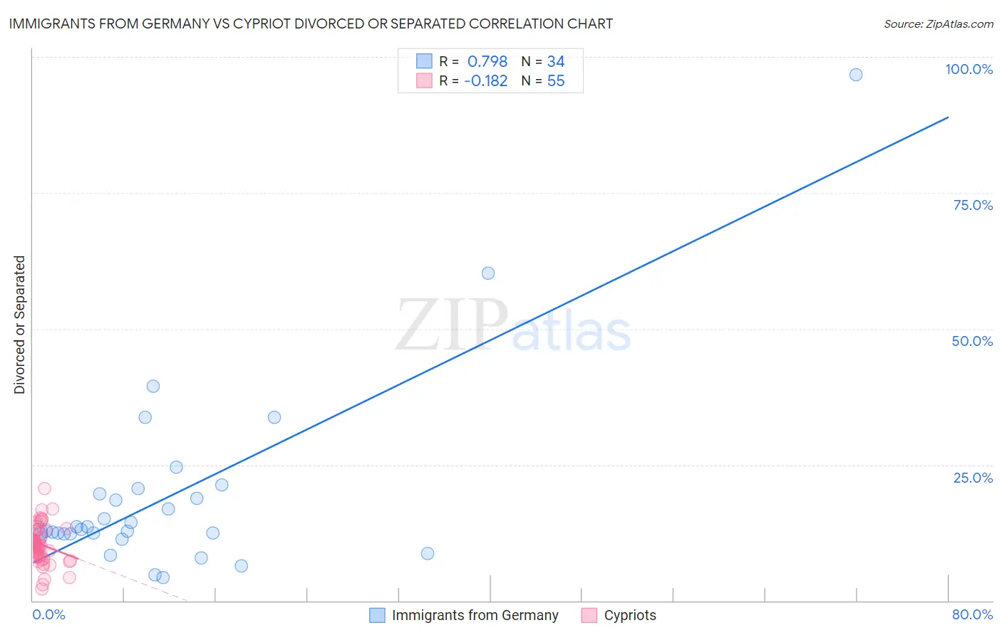 Immigrants from Germany vs Cypriot Divorced or Separated