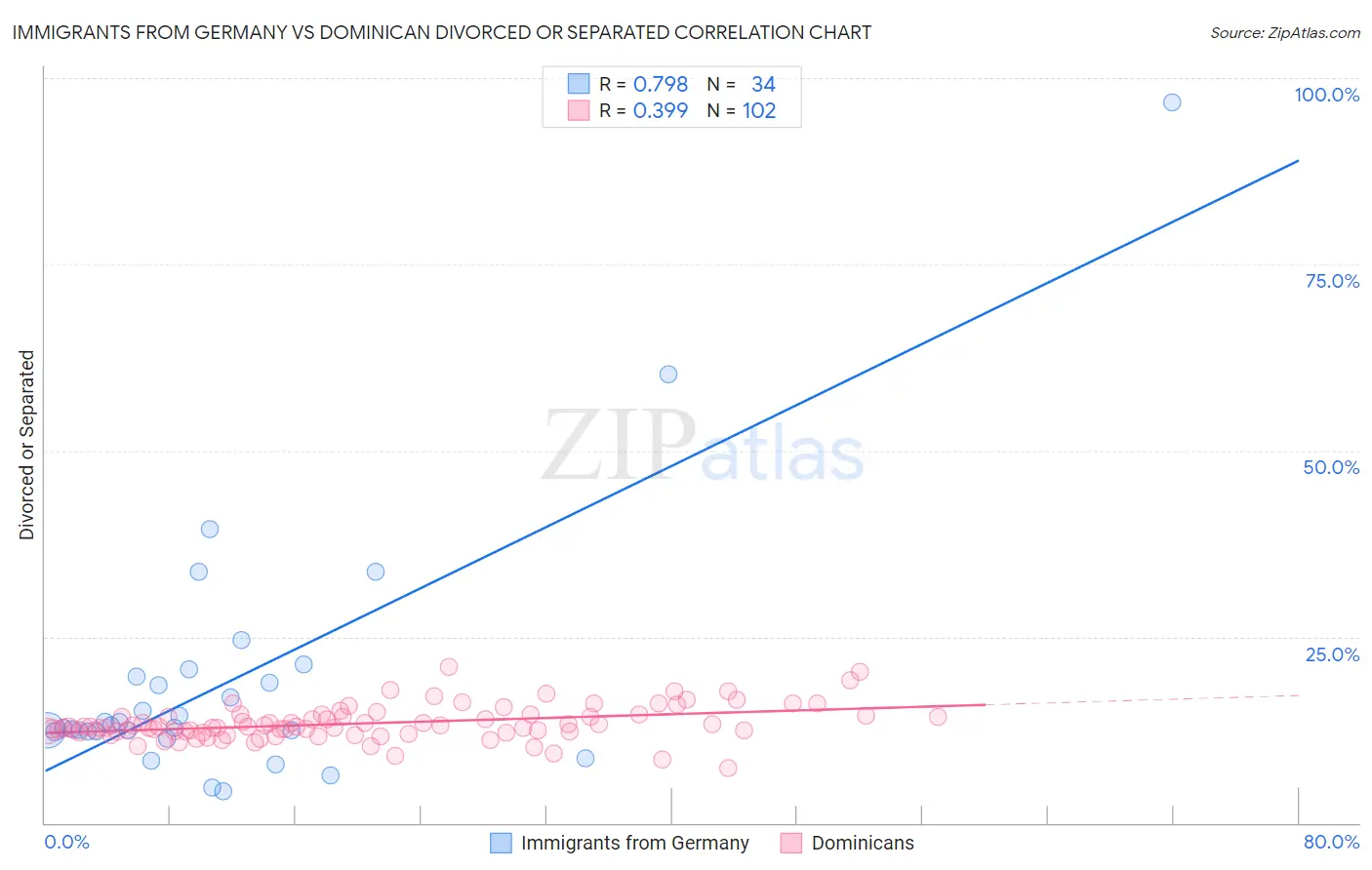 Immigrants from Germany vs Dominican Divorced or Separated