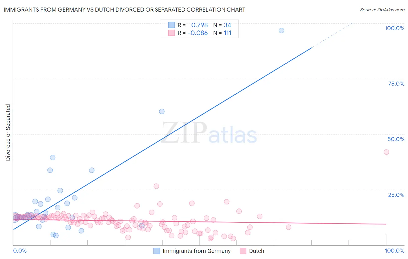 Immigrants from Germany vs Dutch Divorced or Separated