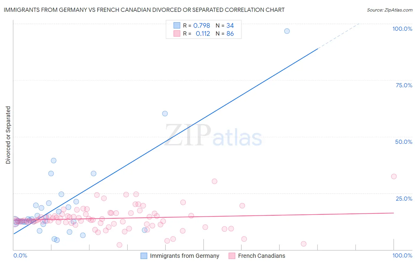 Immigrants from Germany vs French Canadian Divorced or Separated