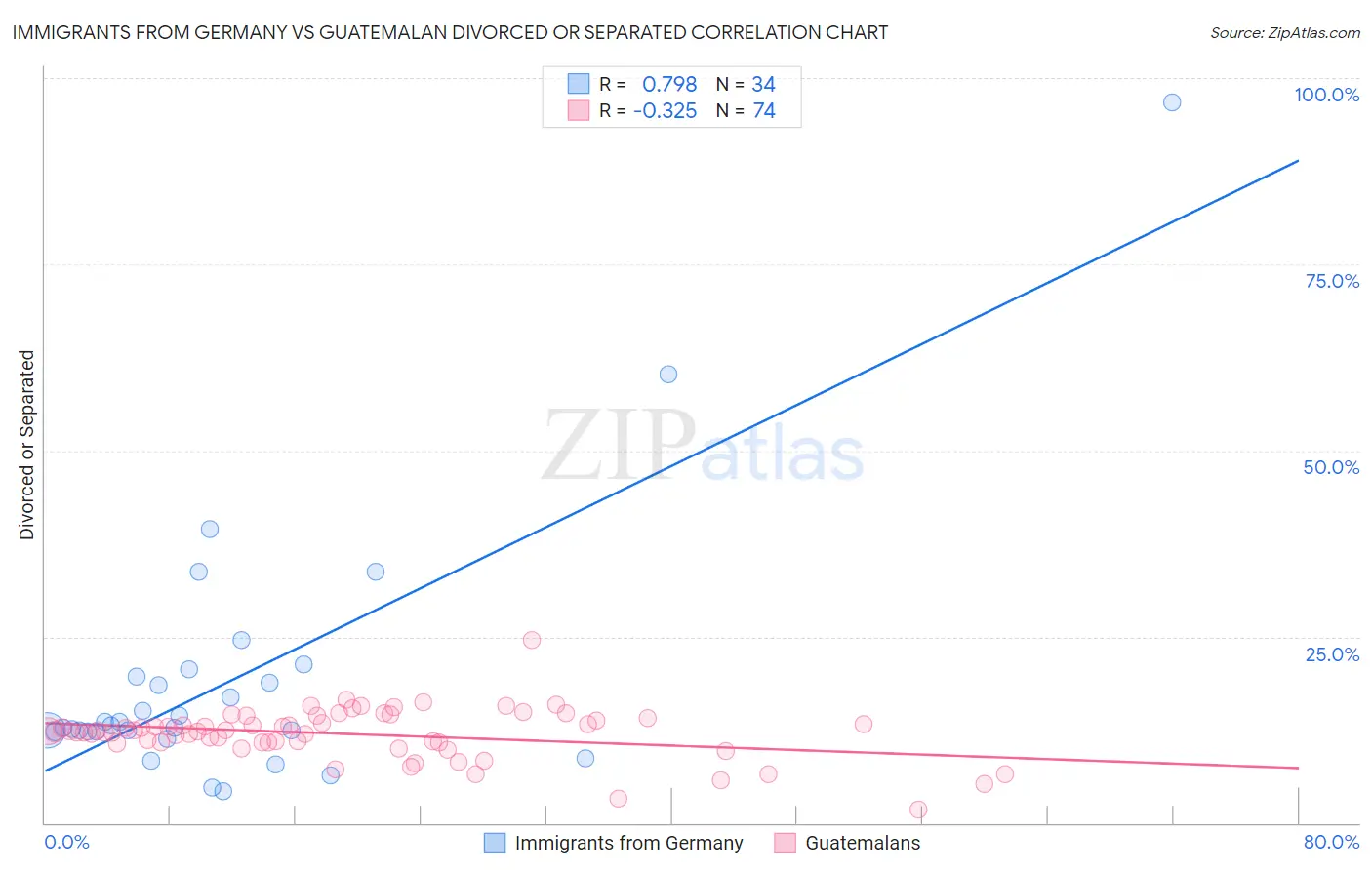 Immigrants from Germany vs Guatemalan Divorced or Separated