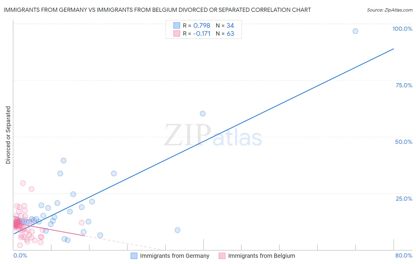 Immigrants from Germany vs Immigrants from Belgium Divorced or Separated