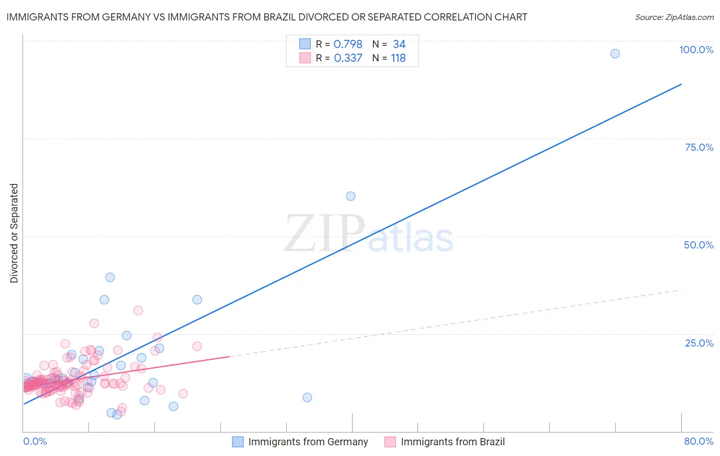 Immigrants from Germany vs Immigrants from Brazil Divorced or Separated