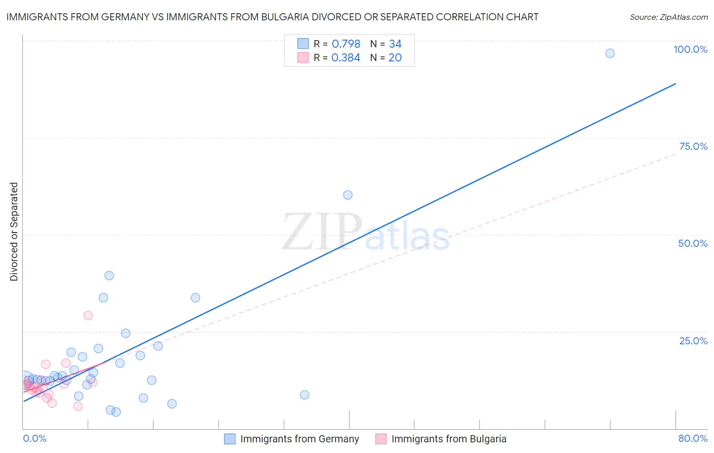 Immigrants from Germany vs Immigrants from Bulgaria Divorced or Separated