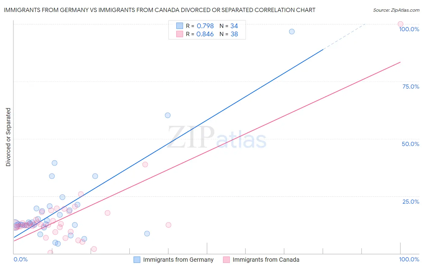 Immigrants from Germany vs Immigrants from Canada Divorced or Separated