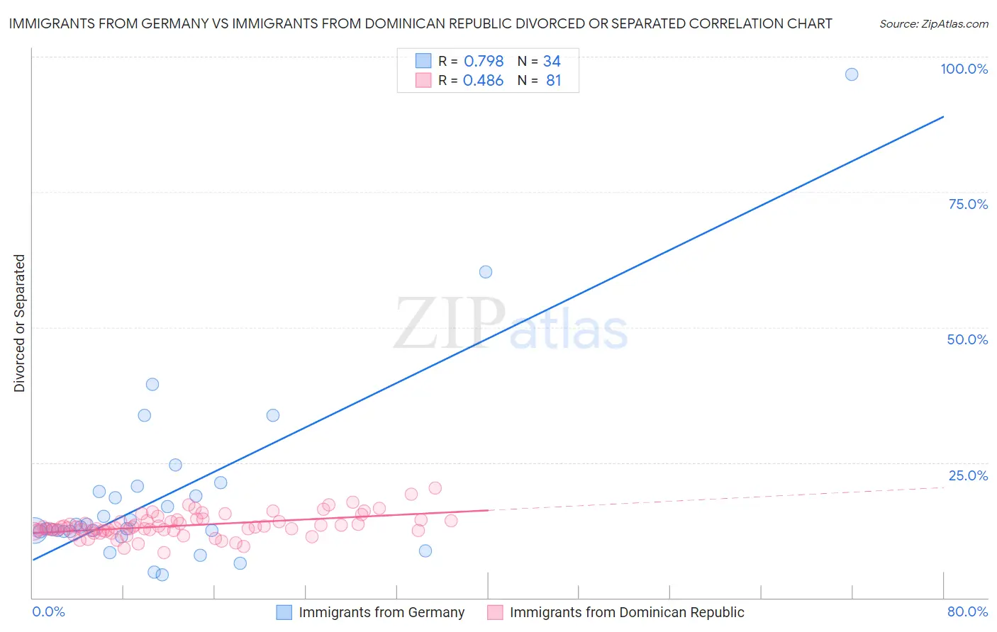 Immigrants from Germany vs Immigrants from Dominican Republic Divorced or Separated